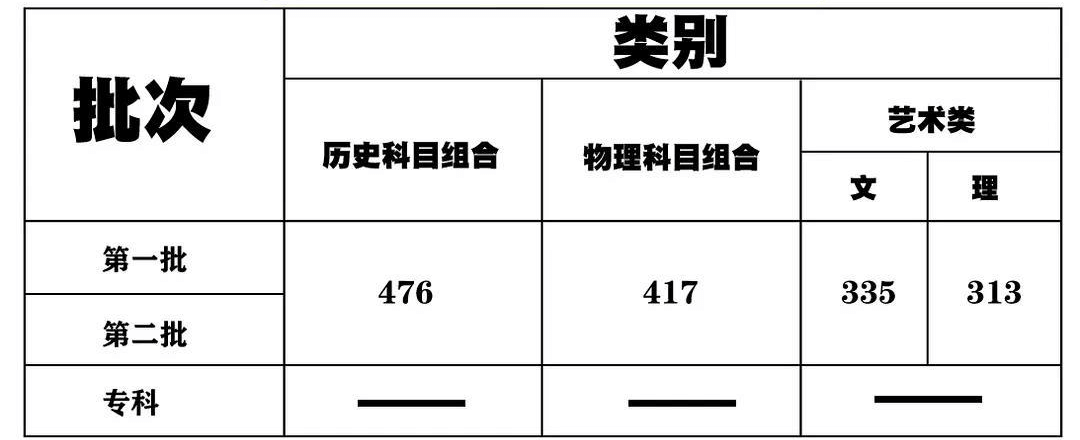 南京美术生想知道其它省的高考录取线是多少吗？2021各省录取线汇总奉上！图二