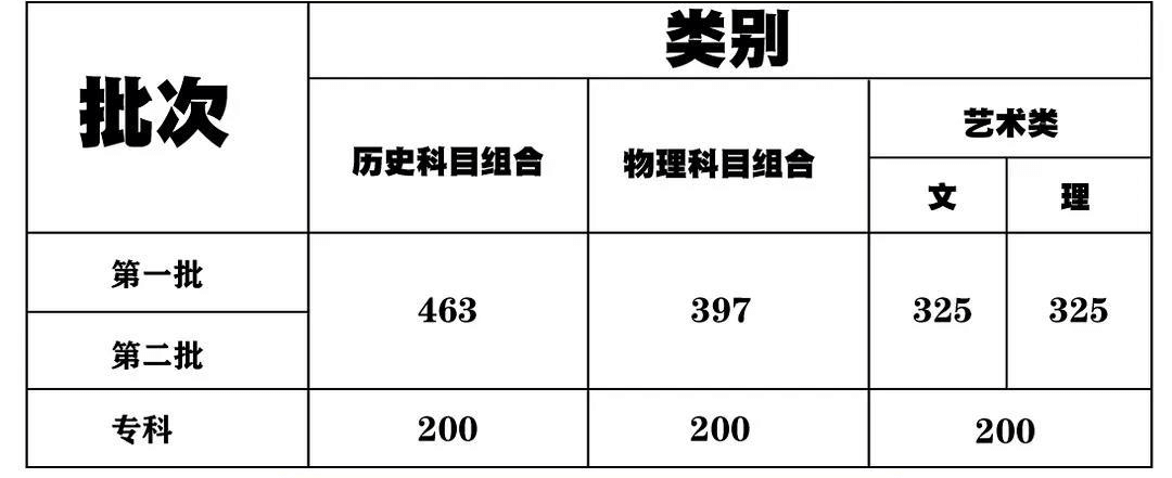 南京美术生想知道其它省的高考录取线是多少吗？2021各省录取线汇总奉上！图十三