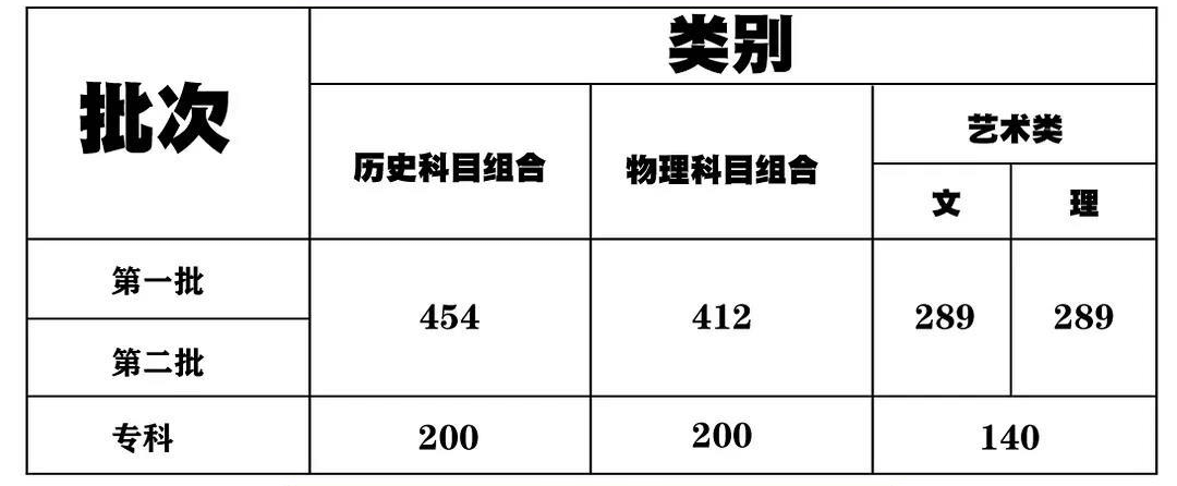 南京美术生想知道其它省的高考录取线是多少吗？2021各省录取线汇总奉上！图十