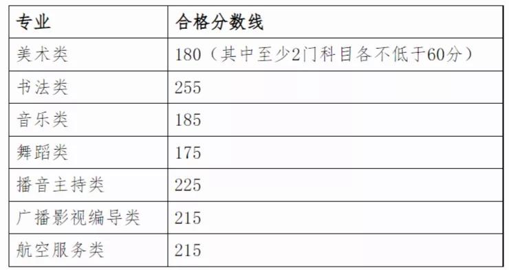 5省市发布2022年统考成绩及合格线，南京画室考生该如何查成绩？