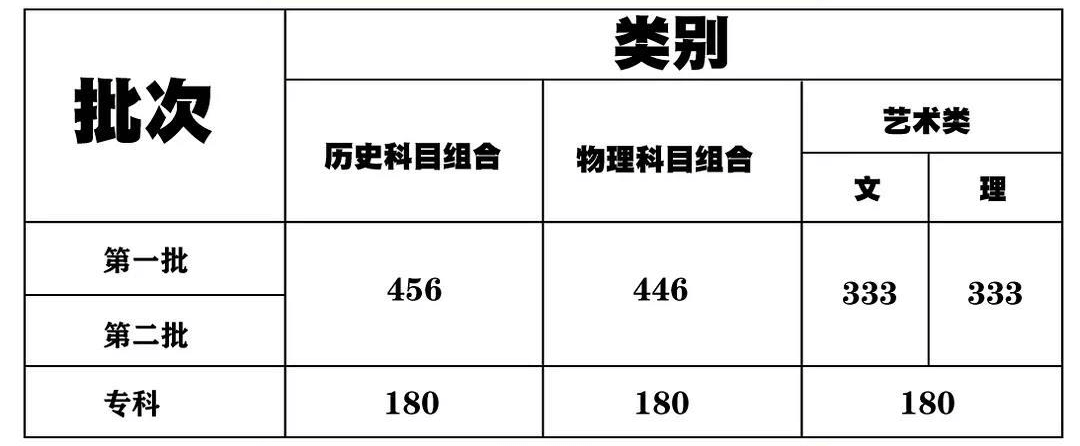 南京美术生想知道其它省的高考录取线是多少吗？2021各省录取线汇总奉上！图二十八